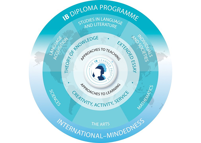 Jeddah Knowledge International School (JKS) - What Is The IB Diploma Program 3